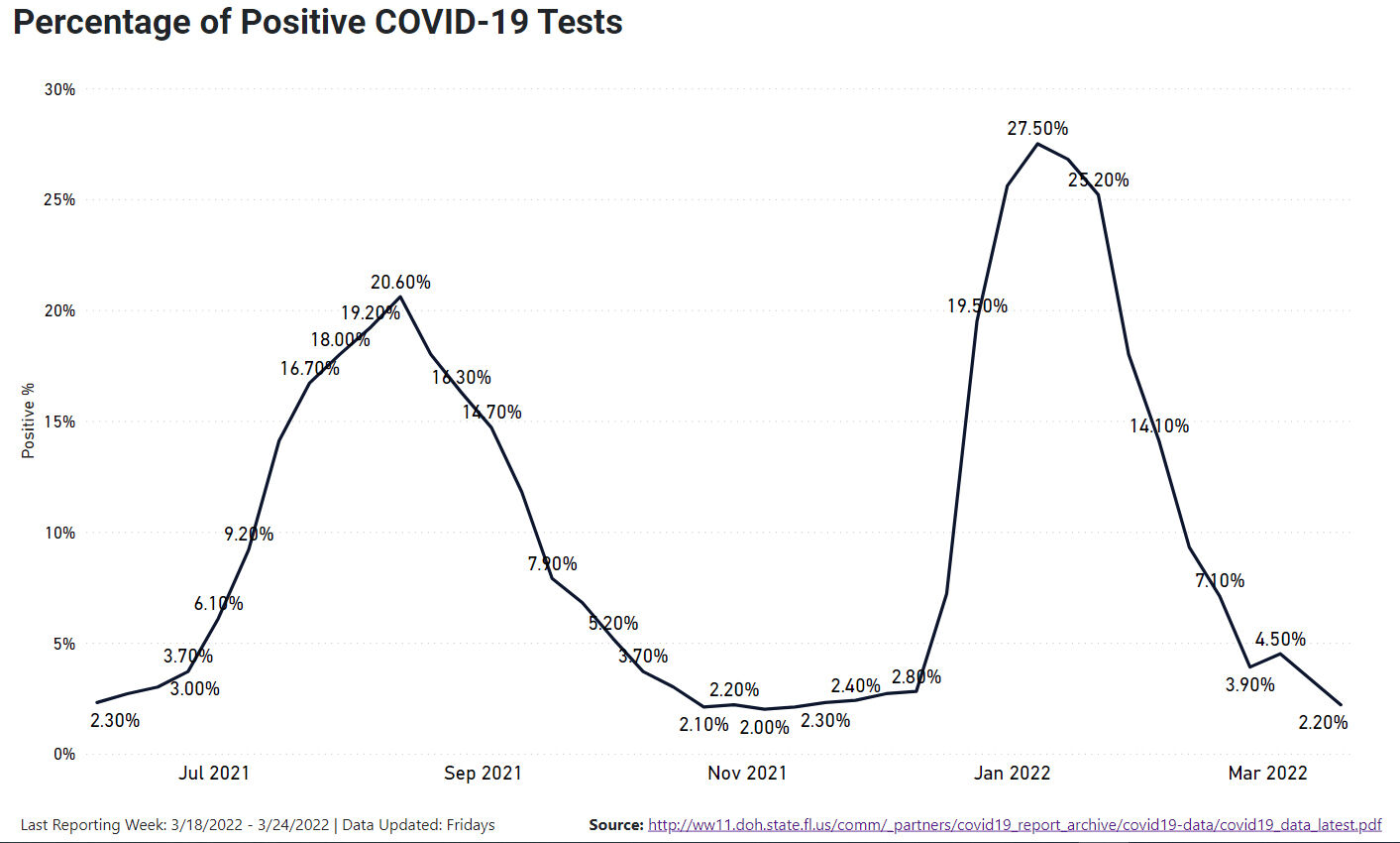 Florida’s COVID-19 deaths top 73,000; cases climb past 5.8 million